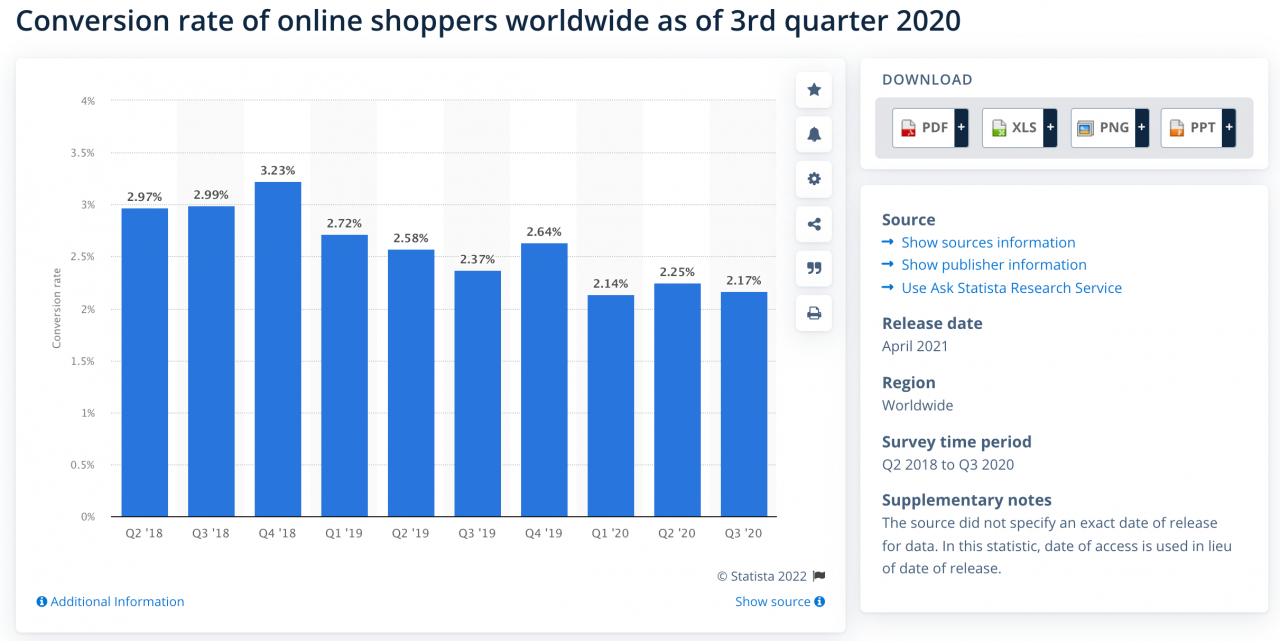 average conversion rate in ecommerce