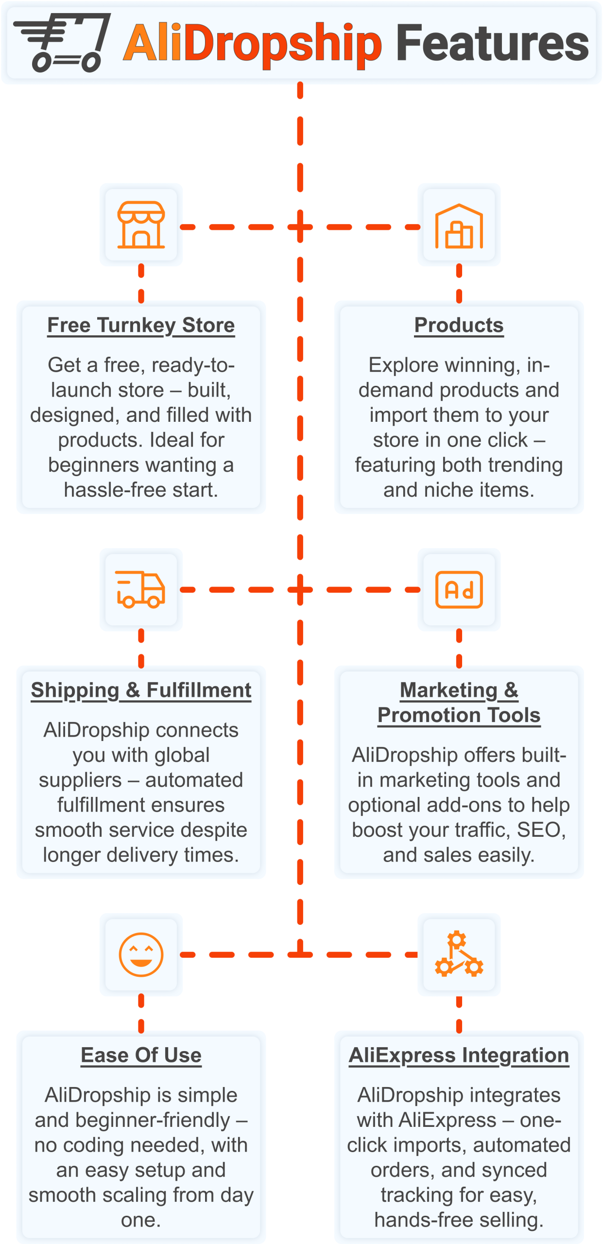 Infographic with AliDropship features for article dropshipping in the UAE.