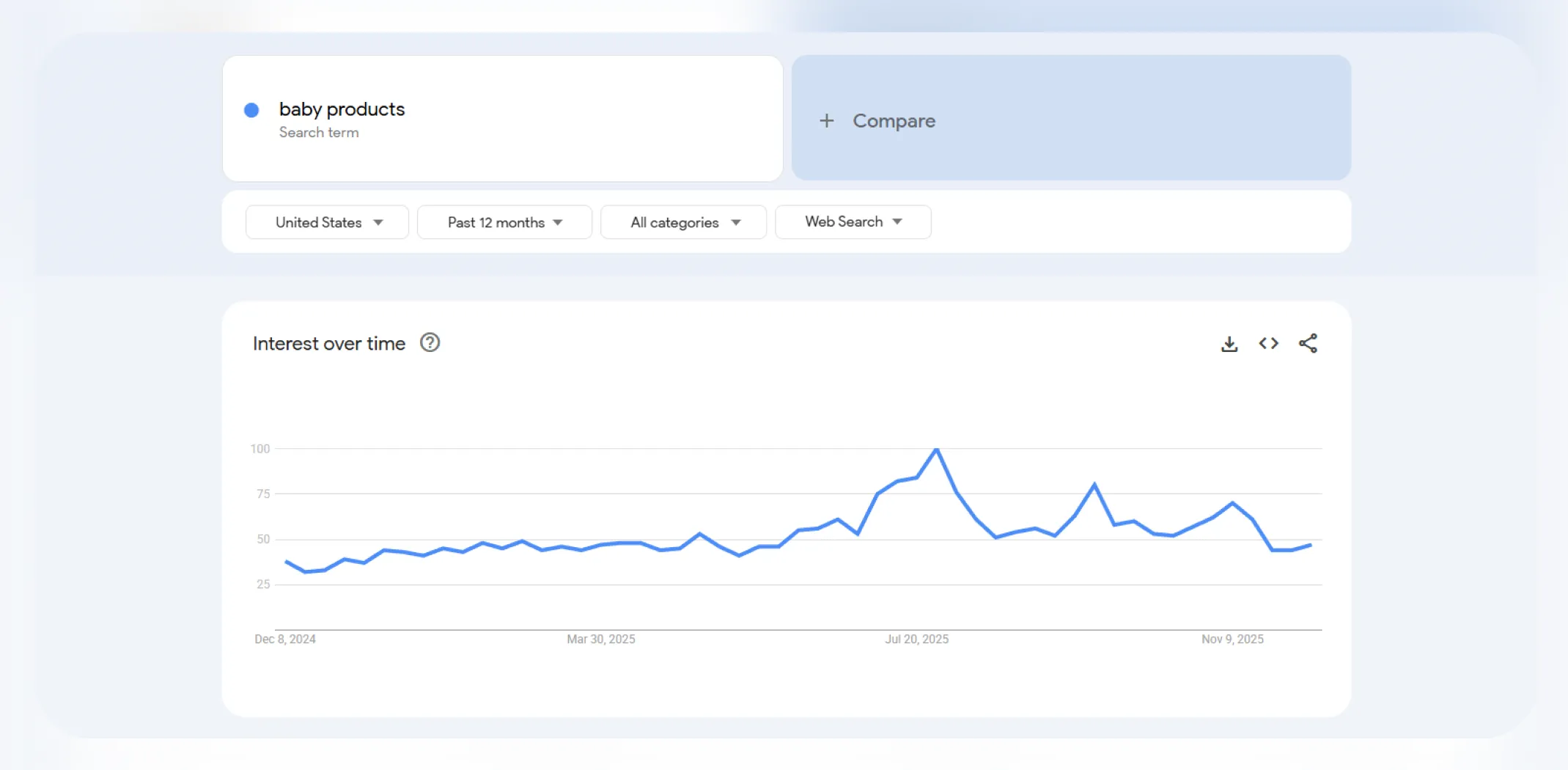 Google Trends interest over time for the term &lsquo;Home goods&rsquo; for an article on trending products to sell