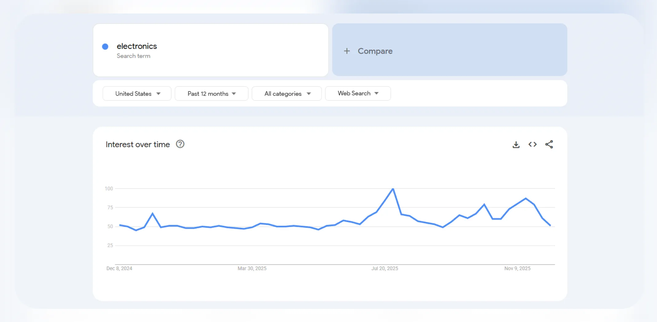 Google Trends interest over time for the term &lsquo;Electronics&rsquo; for an article on trending products to sell