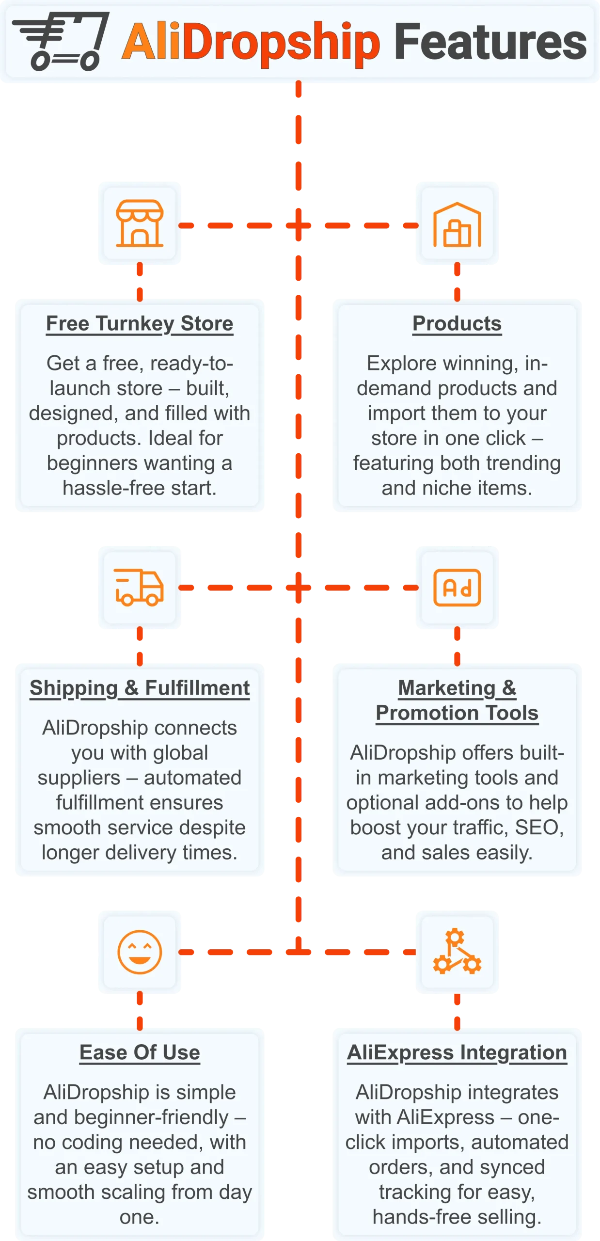 AliDropship infographic showing all-in-one dropshipping platform features including free store setup, product imports, and marketing tools to support ecommerce SEO growth.