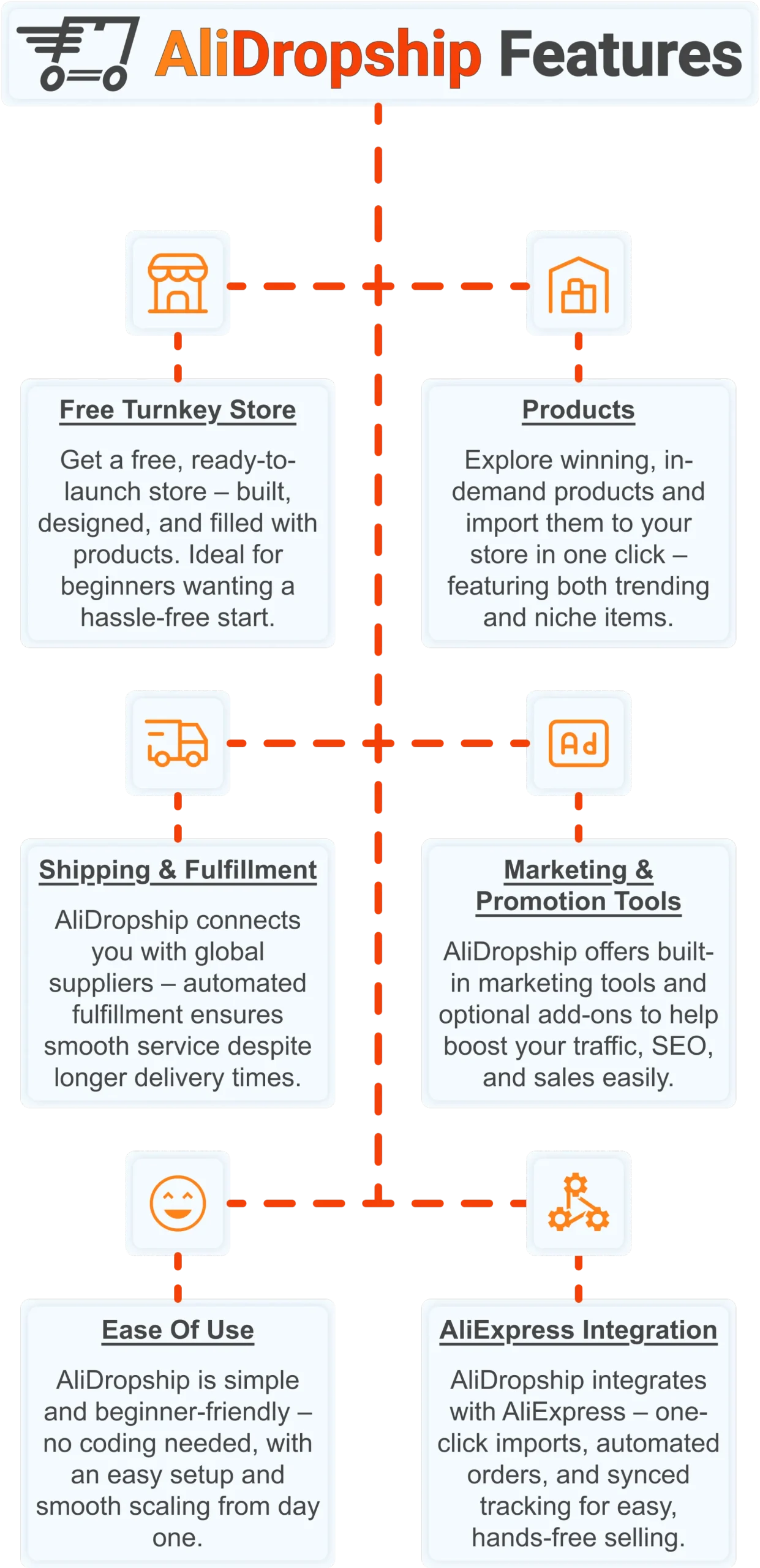AliDropship all-in-one dropshipping platform infographic showing store creation, product imports, fulfillment and marketing tools for retail digital transformation.